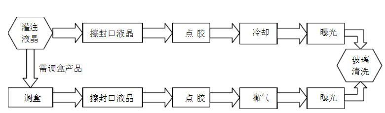 手机LCD液晶封口方案